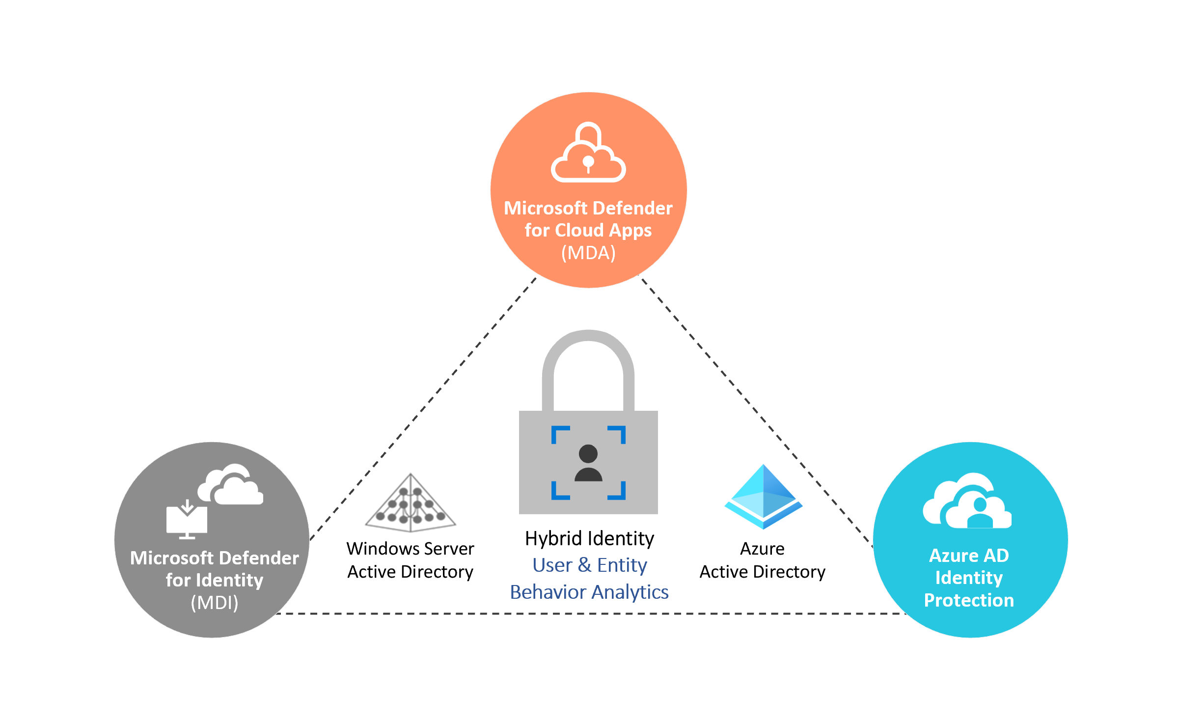 ./media/identity-monitoring/AzIdentity_Security.png